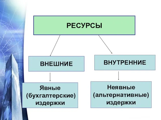 РЕСУРСЫ Явные (бухгалтерские) издержки Неявные (альтернативные) издержки ВНЕШНИЕ ВНУТРЕННИЕ