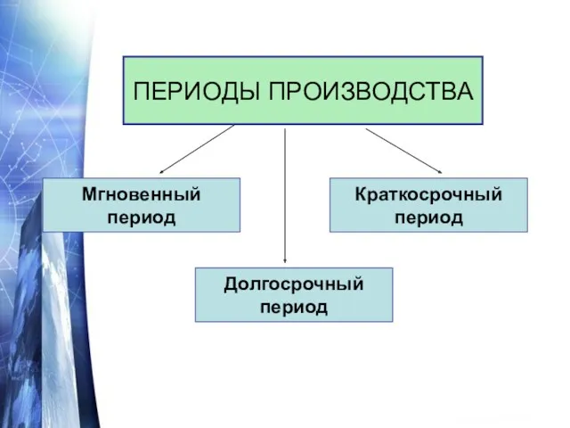 ПЕРИОДЫ ПРОИЗВОДСТВА Мгновенный период Краткосрочный период Долгосрочный период