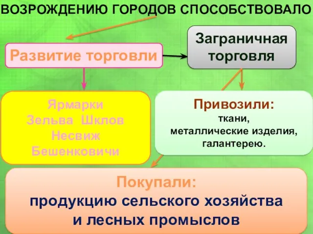 ВОЗРОЖДЕНИЮ ГОРОДОВ СПОСОБСТВОВАЛО Развитие торговли Ярмарки Зельва Шклов Несвиж Бешенковичи