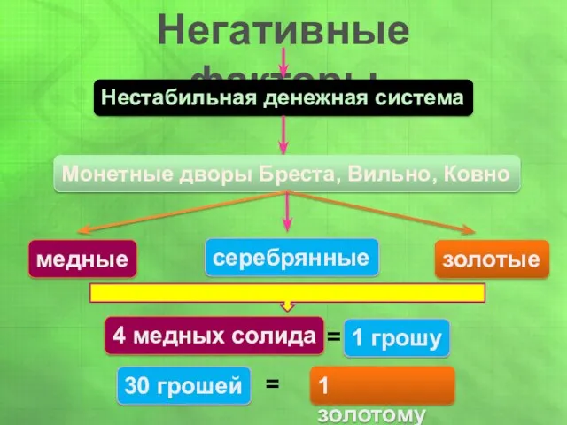 Негативные факторы Нестабильная денежная система Монетные дворы Бреста, Вильно, Ковно