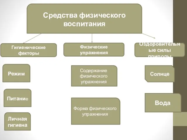 Средства физического воспитания Гигиенические факторы Физические упражнения Оздоровительные силы природы