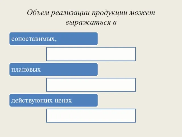 Объем реализации продукции может выражаться в сопоставимых, плановых действующих ценах