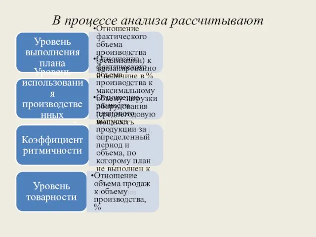 В процессе анализа рассчитывают Уровень выполнения плана Отношение фактического объема