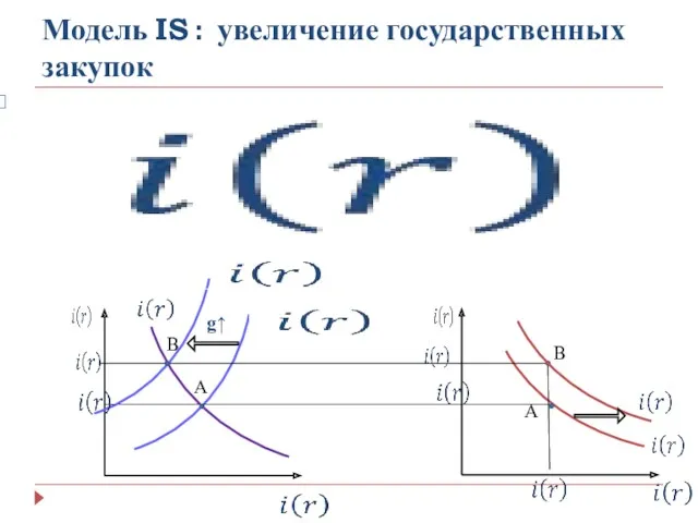 Модель IS : увеличение государственных закупок g↑ А А В В