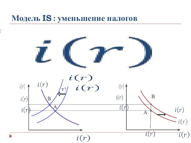 Модель IS : уменьшение налогов τ↑ А А В В