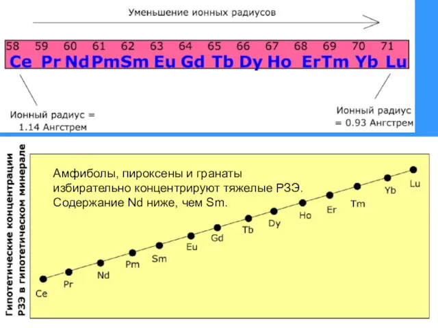 Амфиболы, пироксены и гранаты избирательно концентрируют тяжелые РЗЭ. Содержание Nd ниже, чем Sm.