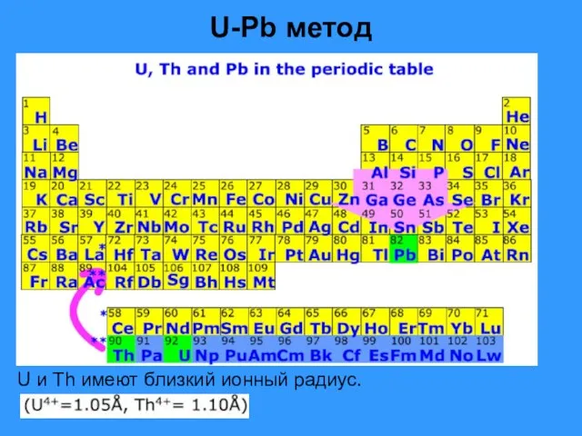 U-Pb метод U и Th имеют близкий ионный радиус.