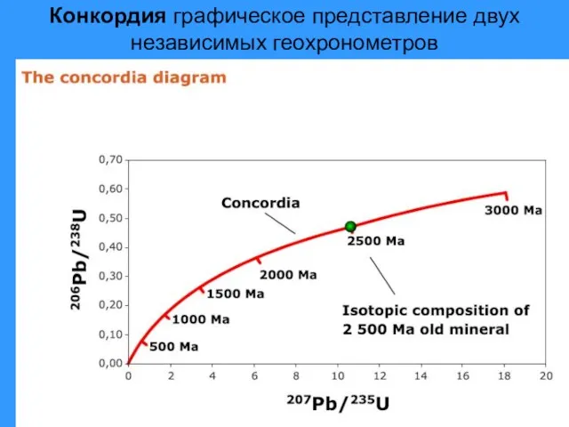 Конкордия графическое представление двух независимых геохронометров