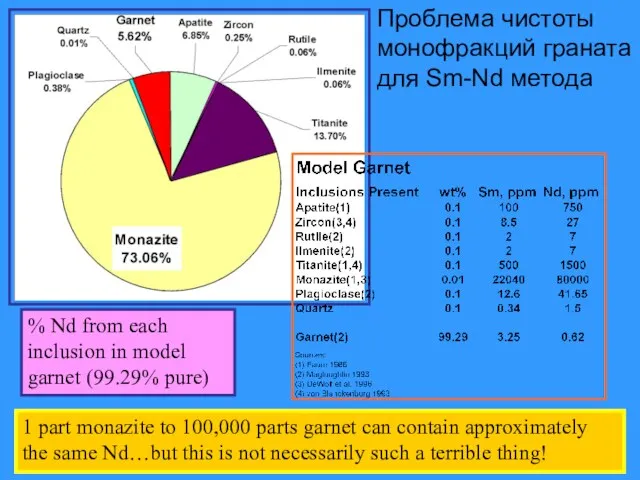 % Nd from each inclusion in model garnet (99.29% pure)