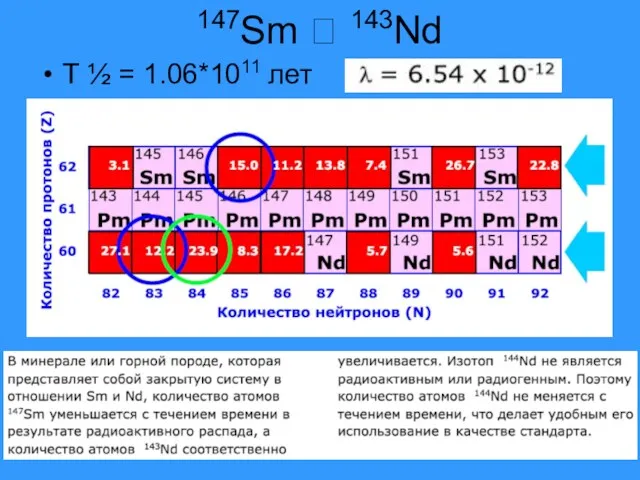 147Sm ? 143Nd T ½ = 1.06*1011 лет