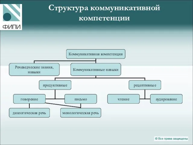 Структура коммуникативной компетенции