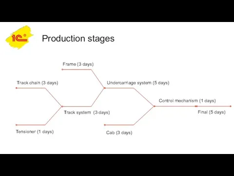 Production stages Frame (3 days) Undercarriage system (5 days) Cab