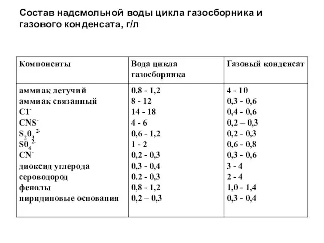 Состав надсмольной воды цикла газосборника и газового конденсата, г/л