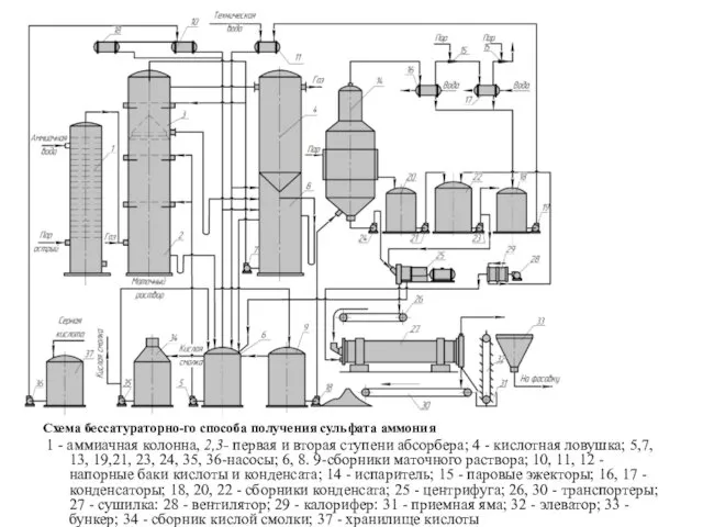 Схема бессатураторно-го способа получения сульфата аммония 1 - аммиачная колонна, 2,3- первая и