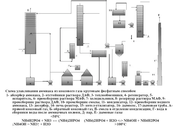 Схема улавливания аммиака из коксового газа круговым фосфатным способом 1- абсорбер аммиака, 2-