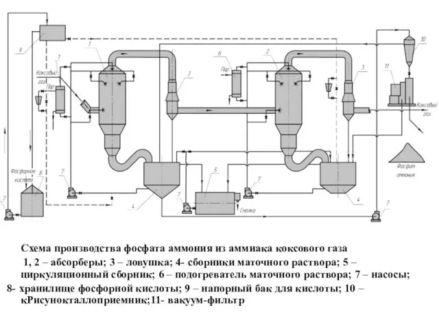 Схема производства фосфата аммония из аммиака коксового газа 1, 2 – абсорберы; 3