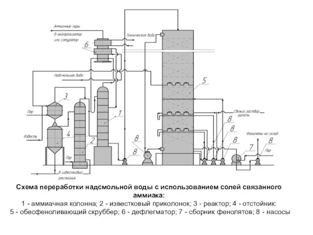 Схема переработки надсмольной воды с использованием солей связанного аммиака: 1 - аммиачная колонна;