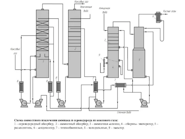 Схема совместного извлечения аммиака и сероводорода из коксового газа: 1 – сероводородный абсорбер;