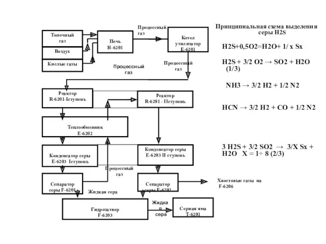 Принципиальная схема выделения серы Н2S H2S+0,5O2=Н2O+ 1/ х Sх Н2S + 3/2 O2