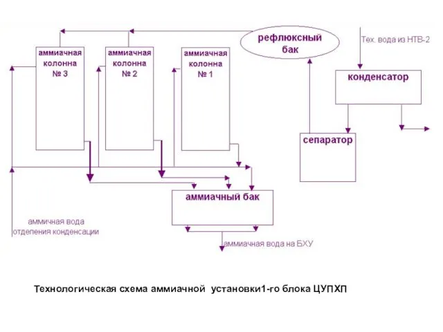 Технологическая схема аммиачной установки1-го блока ЦУПХП