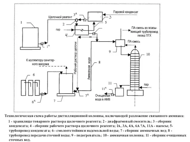 Технологическая схема работы дистилляционной колонны, включающей разложение связанного аммиака: 1 - хранилище товарного