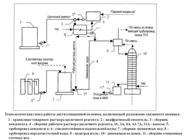 Технологическая схема работы дистилляционной колонны, включающей разложение связанного аммиака: 1