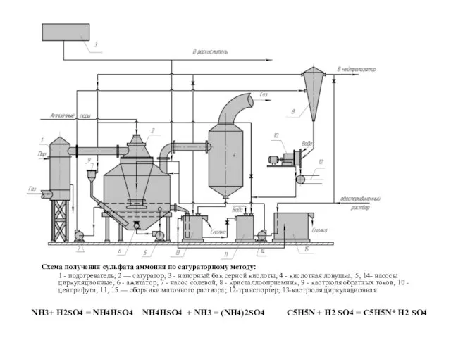 NH3+ H2SO4 = NH4HSO4 NH4HSO4 + NH3 = (NH4)2SO4 C5H5N + H2 SO4