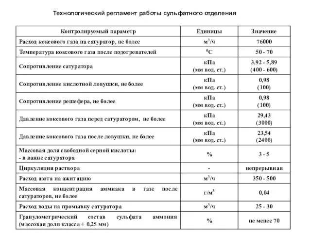 Технологический регламент работы сульфатного отделения