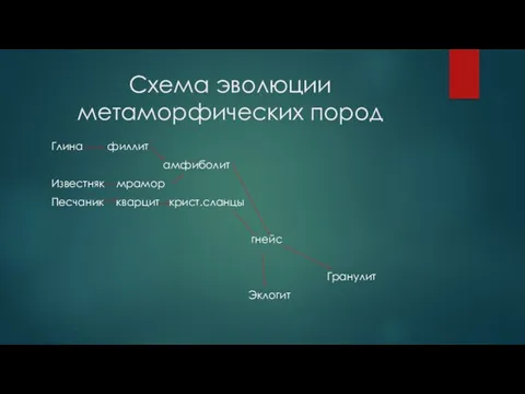 Схема эволюции метаморфических пород Глина филлит амфиболит Известняк мрамор Песчаник кварцит крист.сланцы гнейс Гранулит Эклогит