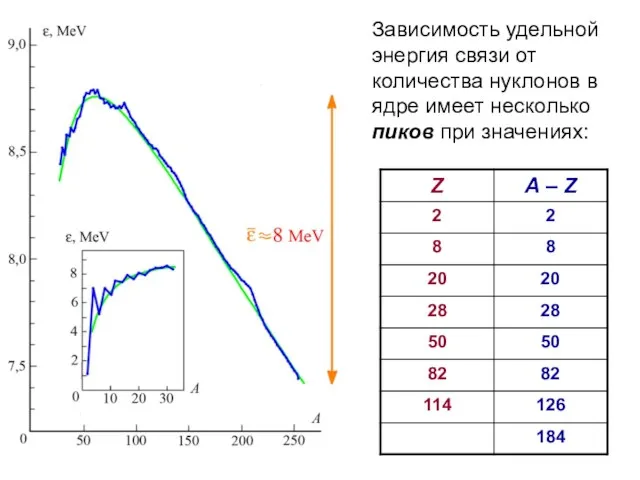 Зависимость удельной энергия связи от количества нуклонов в ядре имеет несколько пиков при значениях: