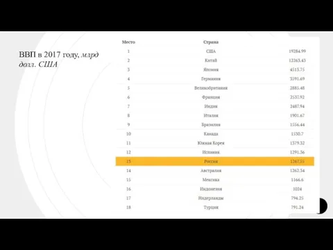 ВВП в 2017 году, млрд долл. США