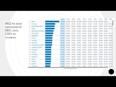 ВНД на душу населения по ППС, долл. США на человека