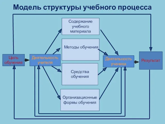 Модель структуры учебного процесса Цель обучения Результат Деятельность учителя Деятельность