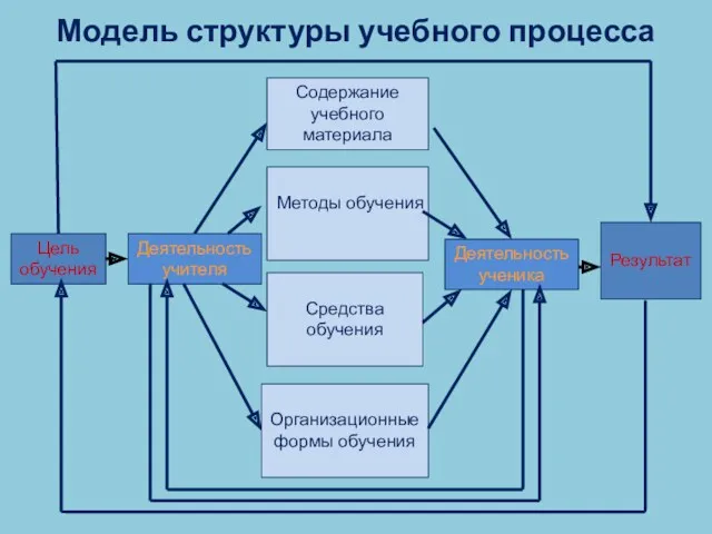 Модель структуры учебного процесса Цель обучения Результат Деятельность учителя Деятельность ученика Содержание учебного