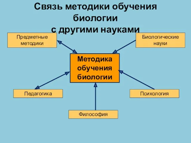 Связь методики обучения биологии с другими науками Методика обучения биологии