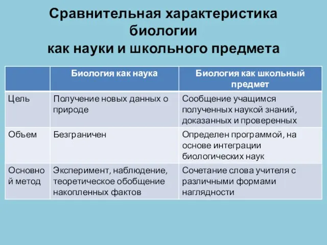 Сравнительная характеристика биологии как науки и школьного предмета