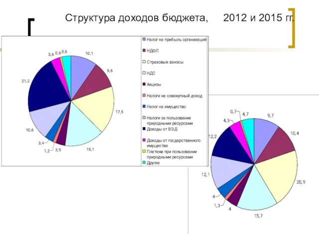 Структура доходов бюджета, 2012 и 2015 гг.