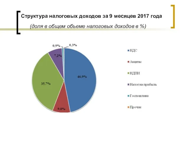 Структура налоговых доходов за 9 месяцев 2017 года (доля в общем объеме налоговых доходов в %)