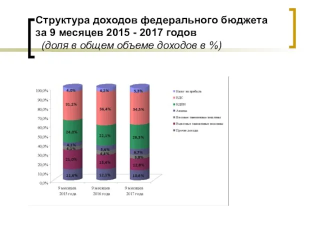 Структура доходов федерального бюджета за 9 месяцев 2015 - 2017