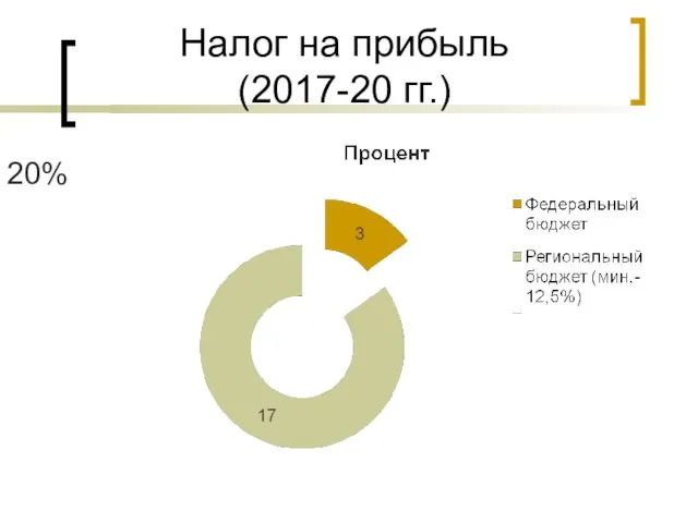 Налог на прибыль (2017-20 гг.) 20%