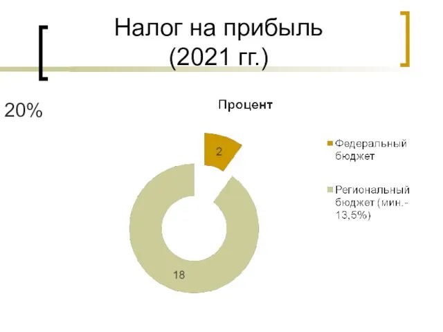 Налог на прибыль (2021 гг.) 20%