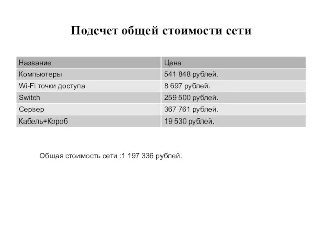 Подсчет общей стоимости сети Общая стоимость сети :1 197 336 рублей.