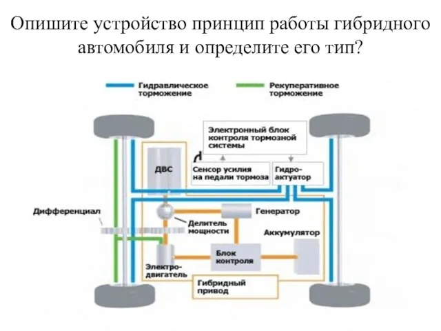 Опишите устройство принцип работы гибридного автомобиля и определите его тип?