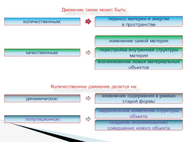 Движение также может быть: количественным: качественным: перенос материи и энергии