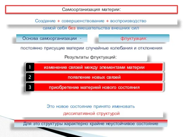 Самоорганизация материи: Создание + совершенствование + воспроизводство самой себя без