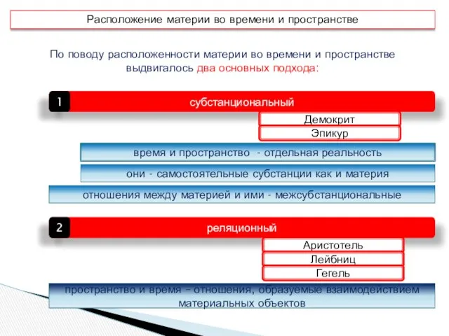 Расположение материи во времени и пространстве По поводу расположенности материи