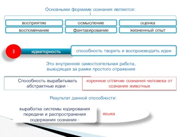 языка идеаторность 3 способность творить и воспроизводить идеи Основными формами