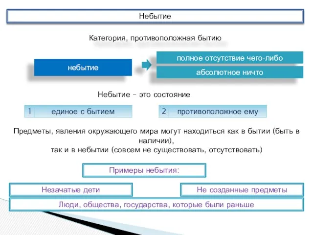 Небытие Категория, противоположная бытию небытие полное отсутствие чего-либо абсолютное ничто