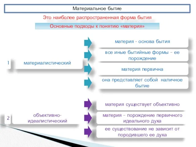 Материальное бытие Это наиболее распространенная форма бытия Основные подходы к