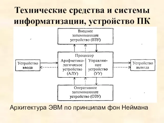 Технические средства и системы информатизации, устройство ПК Архитектура ЭВМ по принципам фон Неймана